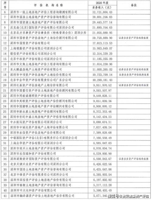 深圳評(píng)估機(jī)構(gòu)業(yè)務(wù)收入榜單揭曉 2020年資產(chǎn)評(píng)估服務(wù)市場格局與行業(yè)洞察