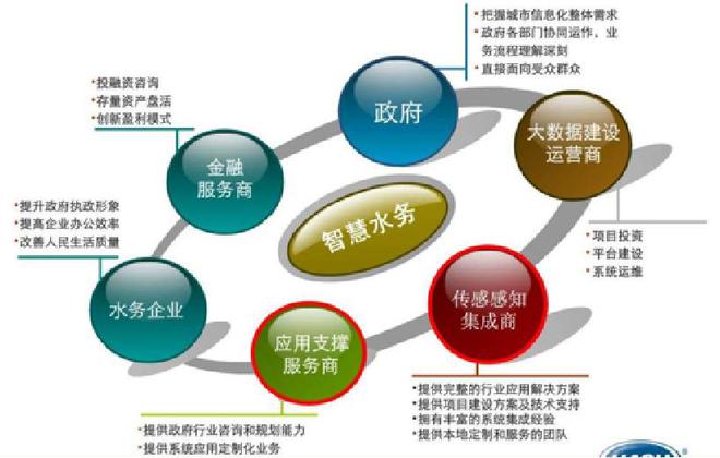智慧水務賦能城市未來 專業(yè)融資咨詢服務解析